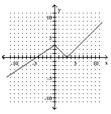 Use the vertical line test to determine whether or not the graph is a graph of a function. -   