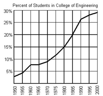 The graph below shows the percentage of students enrolled in the College of Engineering at State University. Use the graph to answer the question.   -If f represents the function, find f(1980).