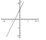 Complete the ordered pairs for the given linear equation. Then plot the points and graph the equation by connecting the points. -f(x)= 4, find the value(s)of x.  