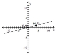 Write a direct variation equation, y = kx, that describes the graph. -