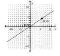 Write a direct variation equation, y = kx, that describes the graph. -