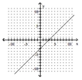 Find the slope of the line. - 