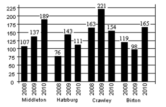 Solve. -The number of new residents in several towns during the years 2008 to 2010 is given in the following bar graph. What was the increase in the number of new residents in Middleton from 2008 to 2009?