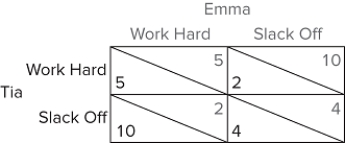 <strong>The figure shown represents a simultaneous-move game between two classmates working on a project together. Each person must decide whether to work hard on the project or to slack off.   Which of the following statements is true?</strong> A)Neither player has a dominant strategy. B)This game is a prisoners' dilemma. C)Only one player has a dominant strategy. D)The Nash Equilibrium in this game is for both Tia and Emma to work hard. <div style=padding-top: 35px> 