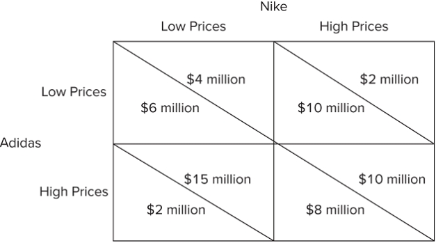 <strong>  According to the figure shown, if Nike commits to charging a high price, then adidas should:</strong> A)charge a high price. B)charge a low price. C)leave the market. D)give an ultimatum. <div style=padding-top: 35px> 