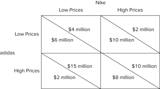<strong>  According to the figure shown, if adidas commits to charging a low price, then Nike should:</strong> A)charge a high price. B)leave the market. C)charge a low price. D)give an ultimatum. <div style=padding-top: 35px> 
