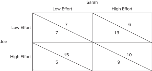 <strong>  The figure shown represents the payoffs involved when Sarah and Joe work on a school project together for a single grade. They both will enjoy a higher grade when more effort is put into the project, but they also get pleasure from goofing off and not working on the project. The payoffs can be thought of as the utility each would get from the effort they individually put forth and the grade they jointly receive.According to the figure, Joe:</strong> A)has a dominant strategy to put forth high effort. B)does not have a dominant strategy. C)has a dominant strategy to put forth low effort. D)will reach an optimum outcome by acting in his own self-interest. <div style=padding-top: 35px> 