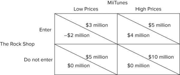 <strong>  The figure shown represents the choices and payoffs (company profits)of two music shops-MiiTunes and The Rock Shop. MiiTunes is an established business in the area deciding whether to charge its usual high prices or to charge very low prices, in the hopes that a new business will not be able to compete at these prices. The Rock Shop is trying to decide whether or not it should enter the market.According to the figure, if The Rock Shop enters the market, MiiTunes will:</strong> A)charge high prices. B)charge low prices. C)leave the market. D)threaten to charge low prices. <div style=padding-top: 35px> 