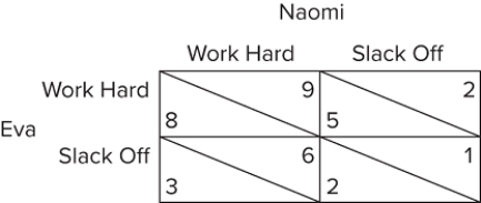 The figure shown represents a simultaneous-move game between two classmates working on a project together. Each person must decide whether to work hard on the project or to slack off. Which of the following statements is true?The Nash Equilibrium in this game is for both Eva and Naomi to work hard.This game is a prisoners' dilemma.Neither player has a dominant strategy.