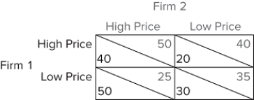 What is the Nash Equilibrium of the game in the figure shown?