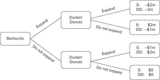 The figure shown displays the choices that could be made by two coffee shops: Starbucks and Dunkin' Donuts. Both companies are trying to decide whether or not to expand into a new area. The area can only handle one coffee shop's expansion, and the expansion of one shop will cause the other to lose some business. If both coffee shops expand, the market will become saturated and neither will do well. The payoffs for these shops are the additional profits (or losses)they will earn.What will be the outcome of this game?