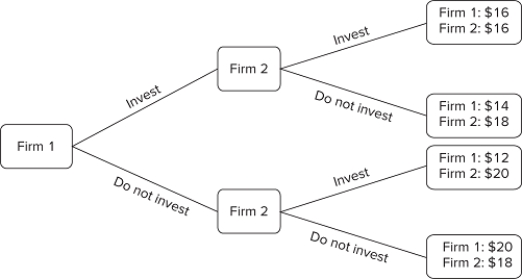 The figure shown displays the choices that could be made by two firms in an industry. The payoffs are the profits (in millions)these companies will earn as a result of their choices.What will be the outcome of this game?