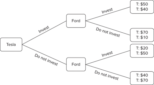 The figure shown displays the choices that could be made by two firms in an industry: Tesla and Ford. The payoffs are the profits (in millions)these companies will earn as a result of their choices.What will be the outcome of this game?