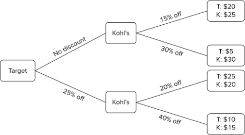 The figure shown displays the choices that could be made by two firms in an industry: Target and Kohl's. Both companies are trying to decide how much to discount their products. The payoffs are the profits (in millions)these companies will earn as a result of their choices.What will be the outcome of this game?