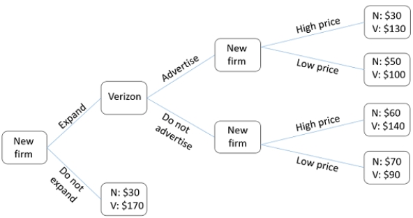 The figure shown displays the choices that could be made by Verizon and a new firm in the industry. The payoffs are the profits (in millions)these companies will earn as a result of their choices.What will be the outcome of this game?