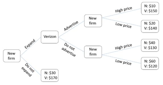 The figure shown displays the choices that could be made by Verizon and a new firm in the industry. The payoffs are the profits (in millions)these companies will earn as a result of their choices.If the new firm expands, then Verizon should: