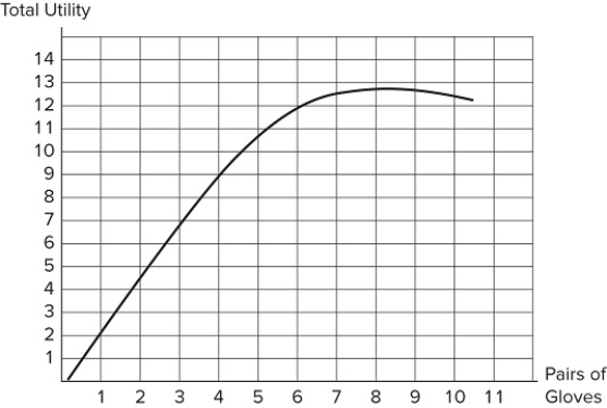 <strong> Assume the graph shown displays Nadia's total utility function for pairs of gloves. Which of the following statements is true?I. The marginal utility of the 10th<sup> </sup>of gloves is negative.II. The marginal utility of gloves increases first and then decreases.III. The marginal utility of the 6th pair of gloves is smaller than the marginal utility of the 1st pair of gloves.</strong> A)I and III B)II and III C)I and II D)I, II, and III