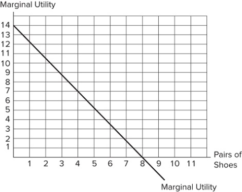 <strong> Assume the graph shown displays Caleb's marginal utility for pairs of shoes. Which of the following statements is true? Remove rule below A. Caleb's</strong> A)Caleb's total utility decreases as the number of shoes increases. B)Caleb does not like shoes. C)Caleb's total utility is negative after eight pairs of shoes. D)Caleb's total utility starts decreasing after eight pairs of shoes.