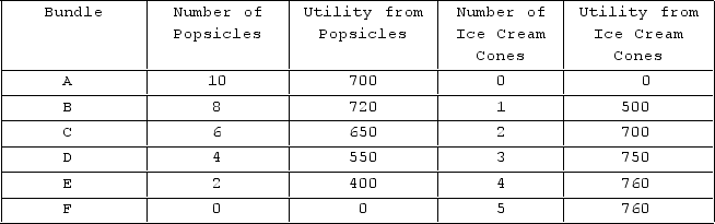 <strong>The table shown describes the different combinations of goods that Jack can consume, given that he has $10 to spend on these two items. What is the total utility Jack will receive if he consumes bundle D?</strong> A)1,160 B)1,300 C)950 D)2,220
