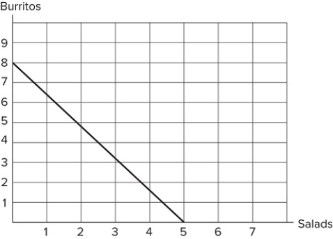<strong> If the graph shown represents Stella's budget constraint, and salads cost $8, how much does Stella have to spend on these two items?</strong> A)$40 B)$64 C)$48 D)This question cannot be answered without more information.