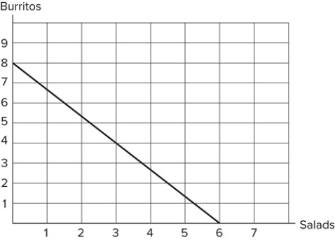 <strong> If the graph shown represents Stella's budget constraint, and she has an income of $60 to spend on these two items, Stella could choose which consumption bundle?</strong> A)Six salads and eight burritos B)Four salads and four burritos C)Two salads and six burritos D)Three salads and four burritos
