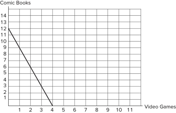 <strong> If the graph shown represents Taylor's budget constraint, which of the following consumption bundles could Taylor choose?I. Four video games and twelve comic booksII. Three video games and three comic booksIII. Two video games and eight comic booksIV. One video game and six comic books</strong> A)I only B)II and III C)II and IV D)I, II, and III