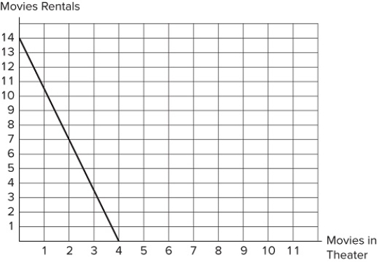 <strong>If the graph shown represents Tina's budget constraint, which of the following consumption bundles can Tina not afford? </strong> A)Three movies in the theater and six movie rentals B)Two movies in the theater and seven movie rentals C)Four movies in the theater and zero movie rentals D)One movie in the theater and ten movie rentals