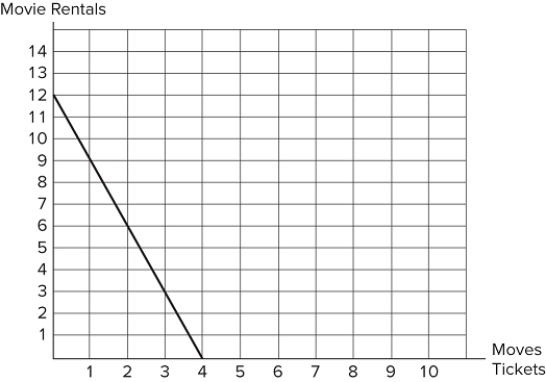 <strong> Assume the graph shown represents Laila's budget constraint. If a movie rental costs $4, what income must Laila have to spend on these two items?</strong> A)$18 B)$16 C)$56 D)Cannot be determined without more information.