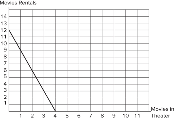 <strong> Assume the graph shown represents Ayesha's budget constraint. If she has $48 to spend on these two items, what must a movie theater ticket cost?</strong> A)$8 B)$6 C)$4 D)$12