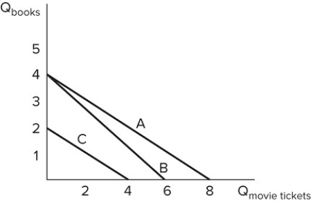 <strong> Suppose Bill has $48 to spend on the two items in the graph shown. If movie tickets cost $8, which line represents Bill's budget constraint?</strong> A)Line A B)Line B C)Line C D)Either line A or B
