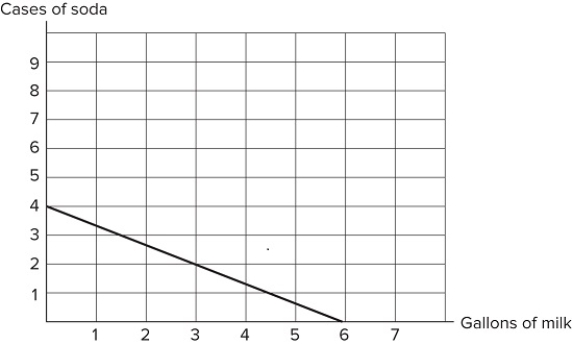 <strong> If Imani's budget constraint is represented in the graph shown, what trade-off does she face in terms of these two goods?</strong> A)Two cases of soda for every three gallons of milk B)One case of soda for every one and a half gallons of milk C)Three cases of soda for every four and a half gallons of milk D)All of these accurately reflect Imani's tradeoff.