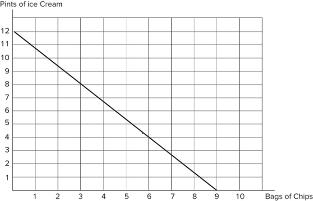 <strong> If Bert's budget constraint is represented in the graph shown, his opportunity cost of three bags of chips is:</strong> A)twelve pints of ice cream. B)eight pints of ice cream. C)four pints of ice cream. D)Cannot answer without knowing Bert's income.