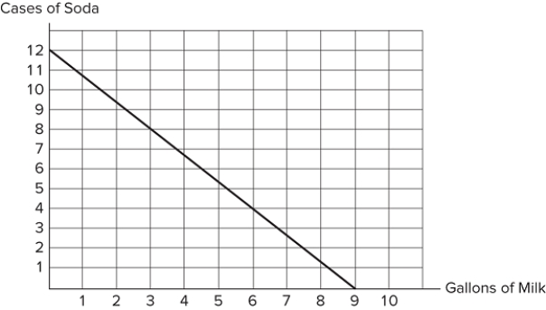   Assume Josiah's budget constraint is represented in the graph shown. If Josiah's income is $36, what are the prices of these two goods?