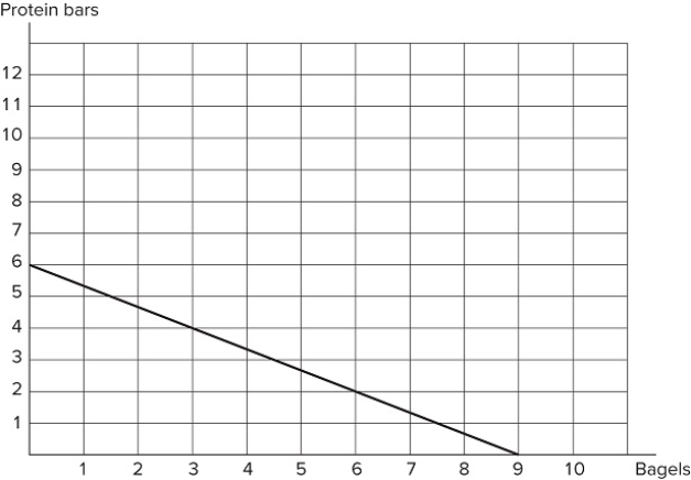 Assume Jordan's budget constraint is represented in the graph shown. If Jordan's income is $18, what are the prices of these two goods?