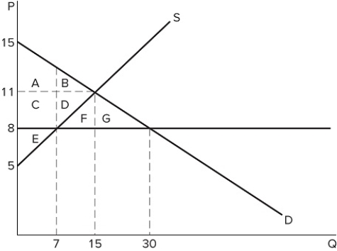 <strong> Which action could cause the price ceiling shown in the graph to become non-binding?</strong> A)An increase in demand (shift to the right) B)A decrease in supply (shift to the left) C)An increase in supply (shift to the right) D)None of these would cause the price ceiling to become non-binding.