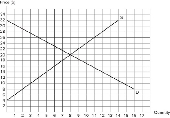 <strong> If a price ceiling of $12 is set in the market shown in the graph, what will consumer surplus be?</strong> A)$260 B)$130 C)$88 D)$60