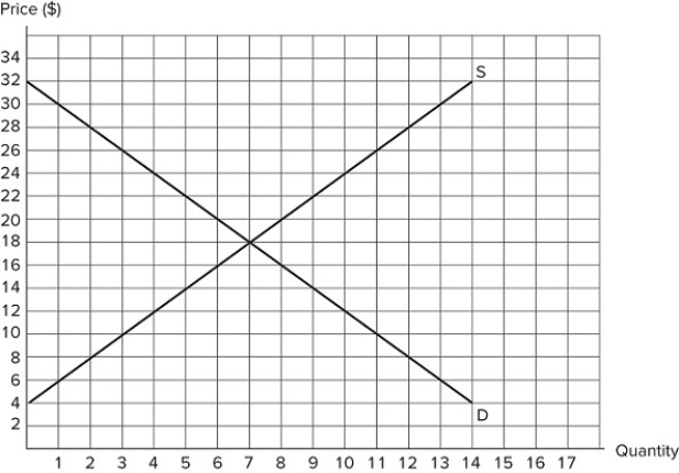<strong> If a price ceiling of $14 is set in the market shown in the graph: QS appears to be incomplete.I. Total surplus will be $90.II. Deadweight loss will be $8.III. Producer surplus will be $25.</strong> A)I only B)III only C)II and III only D)I, II, and III