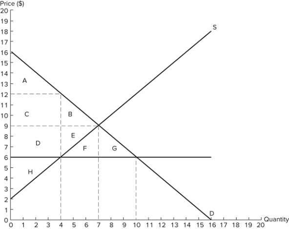 <strong> If the intended aim of the price ceiling set at $6, as shown in the graph, was a net increase in the well-being of consumers, the policy was:</strong> A)effective because consumers gained in surplus overall. B)ineffective because some consumers lost surplus. C)ineffective because consumers lost surplus overall. D)effective because all consumers gained surplus.