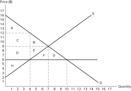 <strong> If the intended aim of the price ceiling set at $6, as shown in the graph, was a net increase in the well-being of consumers, what would positive analysis consider?</strong> A)Whether the surplus transferred from consumers to producers is greater than the consumer surplus lost. B)Whether the producer surplus lost to deadweight loss is greater than the producer surplus gained from a higher price. C)Whether the surplus transferred from producers to consumers is greater than the consumer surplus lost. D)Whether the producer surplus lost due to lower prices is greater than the producer surplus lost due to fewer transactions taking place.