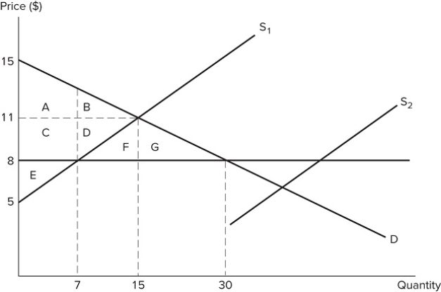 <strong> Suppose S1 represents the initial market supply in the graph shown. A price ceiling is then set at $8. If supply shifts from S1 to S2, what will occur?</strong> A)The price ceiling will no longer be binding. B)The price ceiling will prevent output from changing. C)The size of the shortage will increase. D)The market will not reach equilibrium.