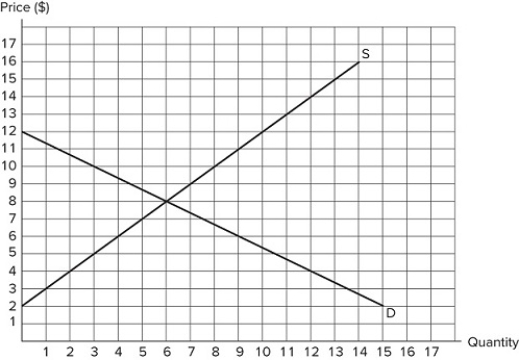 <strong> According to the market in the graph shown, at which of the following prices could a binding price floor be set?</strong> A)$10 B)$6 C)$8 D)A binding price floor could not be set at any of these prices.