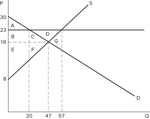 <strong> If a binding price floor were placed in the market shown in the graph:</strong> A)quantity demanded would exceed quantity supplied. B)quantity supplied would exceed quantity demanded. C)the demand curve would have to shift. D)the supply curve would have to shift.