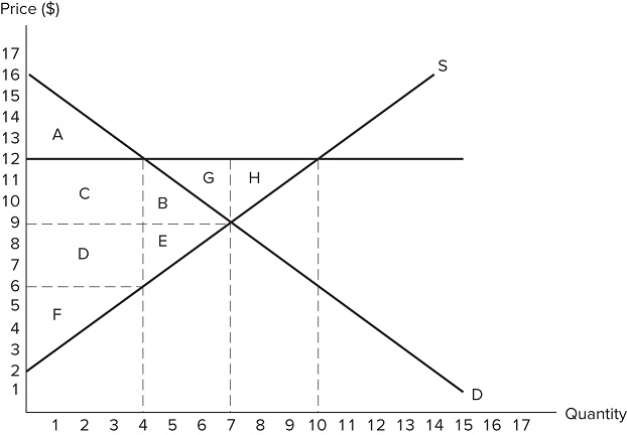 <strong> If the intended aim of the price floor set at $12, as shown in the graph, was a net increase in the well-being of producers, then positive analysis would consider the policy to be:</strong> A)effective if area C is larger than area E. B)effective if areas E + B are larger than areas C + D + F. C)ineffective if area B is larger than area E. D)ineffective if areas E + B are larger than areas A + C + D + F.