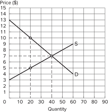 <strong> Assume the market depicted in the graph is in equilibrium. What is consumer surplus?</strong> A)$30 B)$80 C)$120 D)$200
