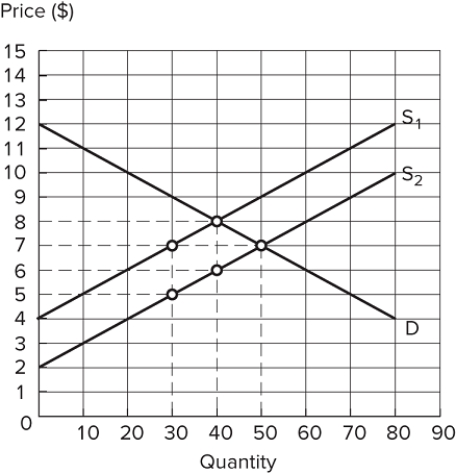 <strong> Assume the market in the graph is in equilibrium at demand (D)and supply (S<sub>1</sub>). If supply shifts to S<sub>2</sub>, and a new equilibrium is reached, which of the following statements is true?</strong> A)Consumer surplus increases by $45. B)Producer surplus decreases by $45. C)Consumer surplus increases by $90. D)Total surplus increases by $45.