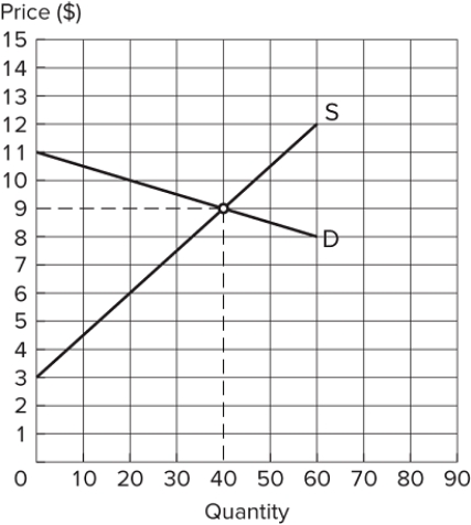 <strong> Assume the market depicted in the graph is in equilibrium. What is consumer surplus?</strong> A)$40. B)$80. C)$160. D)$240.