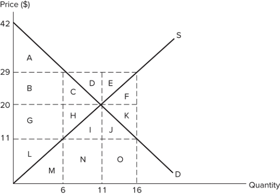 <strong> If price is set at $11 in the market shown in the graph, consumer surplus will consist of areas:</strong> A)A + B + G. B)B + G + L C)A + B + C + G + H + L D)A + B + C + G + H + I + J