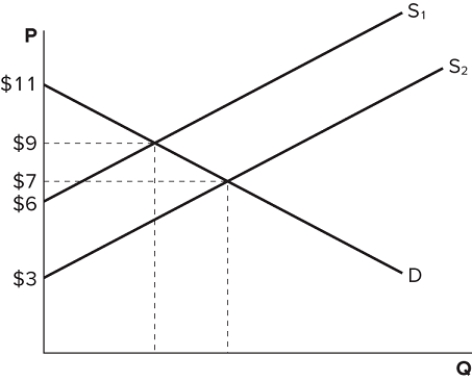 <strong> Assume the market depicted in the graph is in equilibrium at demand (D)and supply (S<sub>1</sub>). Consumer surplus is:</strong> A)greater than it is when market is in equilibrium at D and S<sub>2</sub>. B)less than it is when market is in equilibrium at D and S<sub>2</sub>. C)the same as it is when market is in equilibrium at D and S<sub>2</sub>. D)zero.