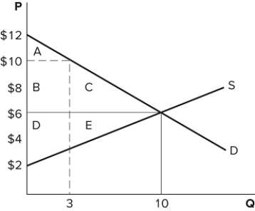 <strong> Assume the market depicted in the graph is in equilibrium. What is consumer surplus?</strong> A)$20 B)$30 C)$50 D)$60