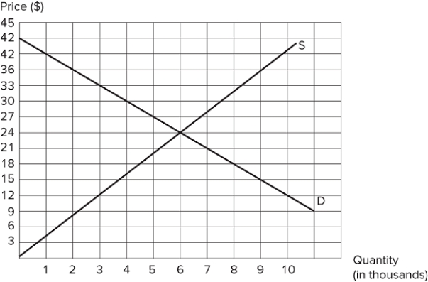 <strong> Assume the market depicted in the graph is in equilibrium. What is consumer surplus?</strong> A)$54,000 B)$72,000 C)$126,000 D)$108,000